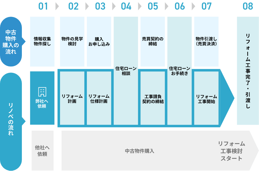 中古物件購入とリノベの流れ