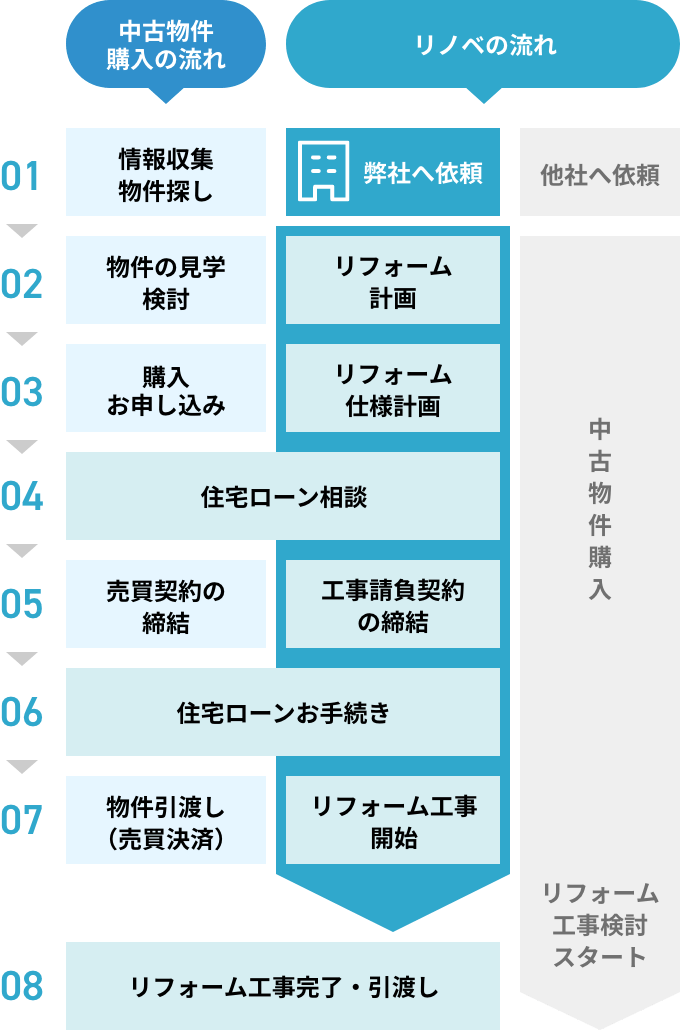 中古物件購入とリノベの流れ