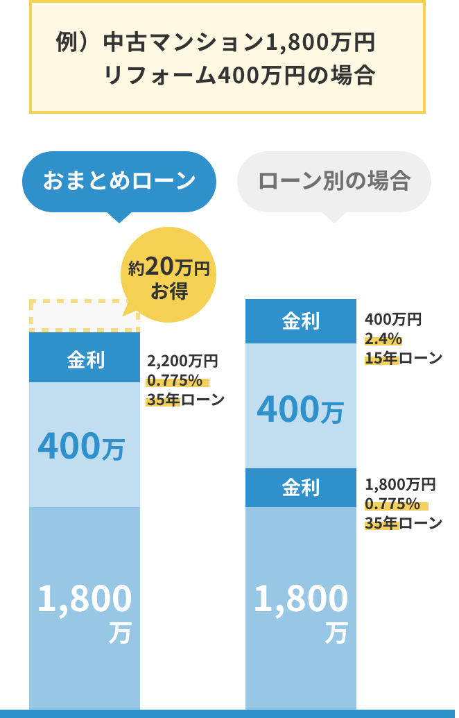 例）中古マンション1,800万円リフォーム400万円の場合