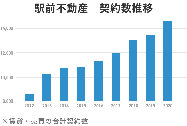 駅前不動産の契約数推移