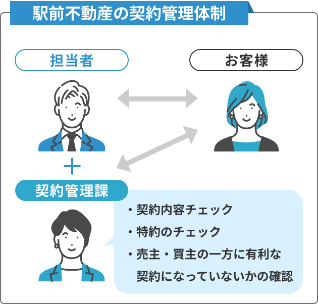 駅前不動産の契約管理体制