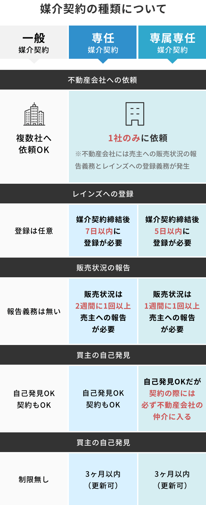 媒介契約の種類について