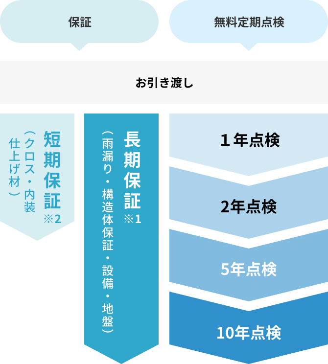 アフターサービス